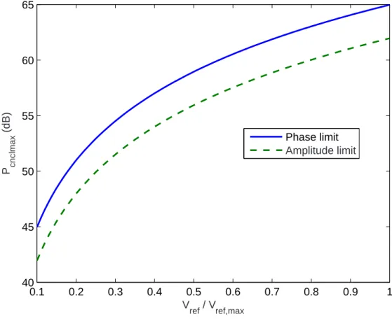 Figure 3.8: Quantization noise limit on cancellation for pure phase and amplitude errors.