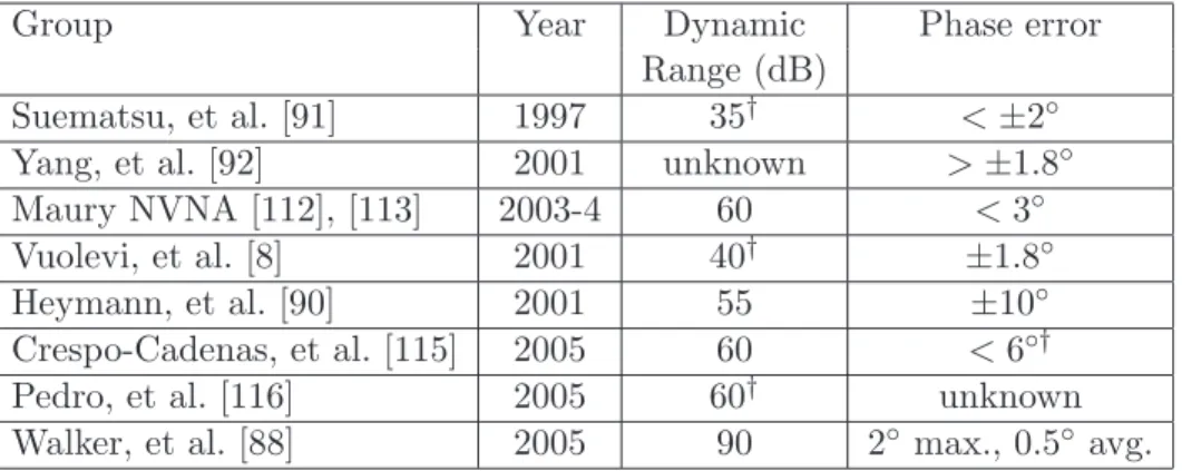 Table 3.1: Dynamic range and phase uncertainty/error performance of published IMD phase measurement systems.
