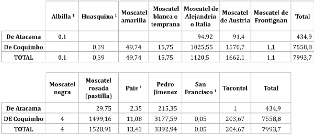 Tabla 1. Superficie de variedades pisqueras, en hectáreas, de acuerdo con el Catastro  vitivinícola 2014.