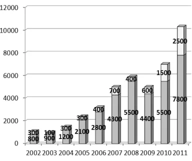 Fig. 3. Russian trade balance with the ASEAN countries, 2002-2011 (ASEAN Affairs; Institute of Southeast Asian Studies)