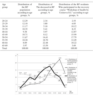 Table 4. The percentage ratio of distribution within the Russian Federationinterest in their own health, by the example of patients of the health recoveryof the population, of the deceased,and of the people who have a practicalcenter “Health Workshop by Ustinova O.I.”.The data is for the year 2011