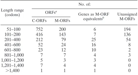 TABLE 5. ORFs in the HSV-2 sequence