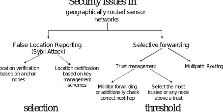 Figure 1.  The main security attacks threatening sensor networks based on geographical routing and defense directions threshold above a trust 