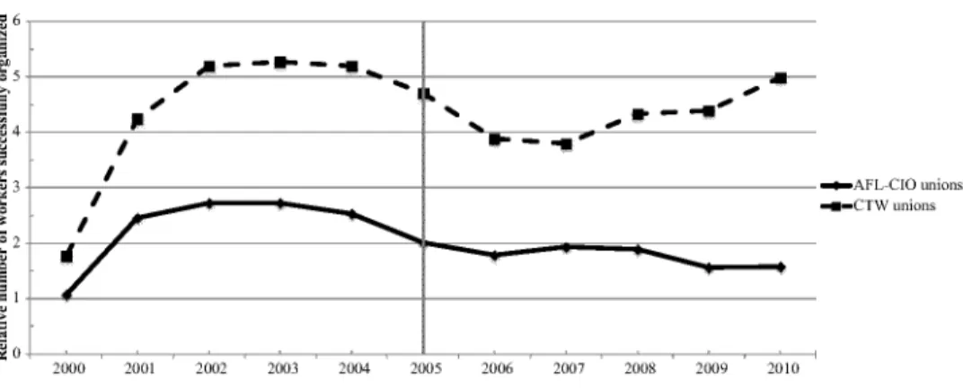 Figure lB.  Relative  Number  of Workers  Successfully  Organized,  by Federation