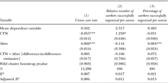 Table 3.  Raw  Difference-in-Difference  Estimates  of the Effect  of Change  to Win Policies  on  Union-Organizing  Outcomes
