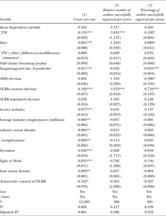 Table 4.  Difference-in-Difference  Estimates  of the Effect of Change  to Win  Policies on  Union-Organizing  Outcomes