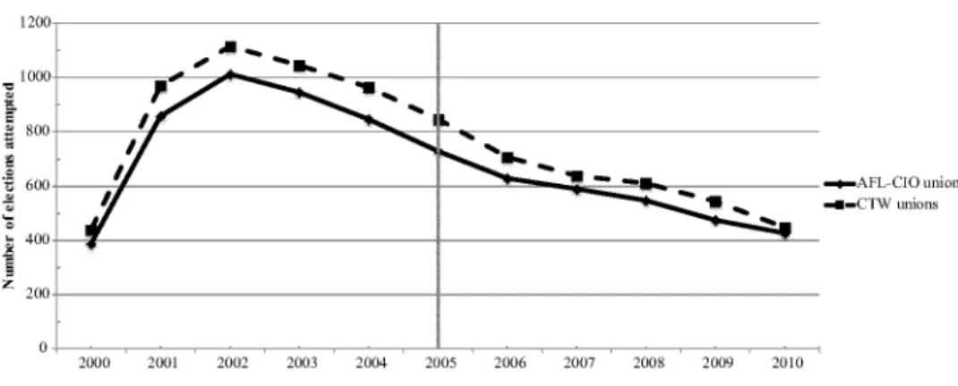 Figure A. 1.  Number  of Elections Attempted,  by  Federation