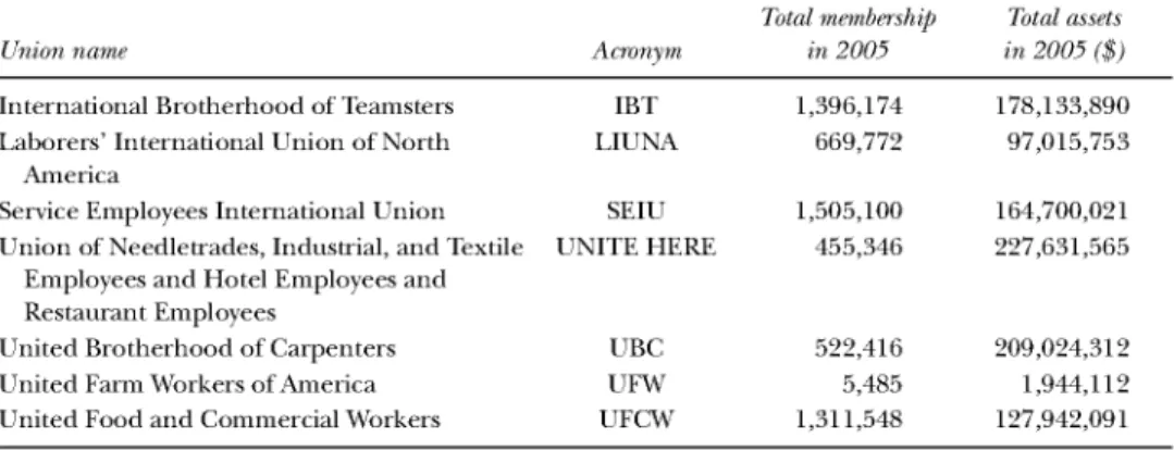 Table 1.  Change  to Win Unions