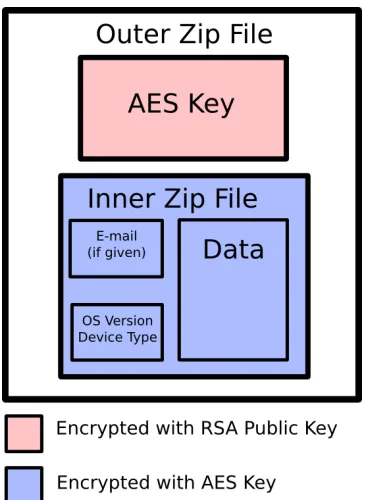 Figure 3.4:The structure of the ﬁle uploaded to the server