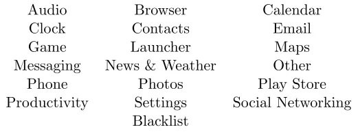 Table 3.1:The categories applications were divided among