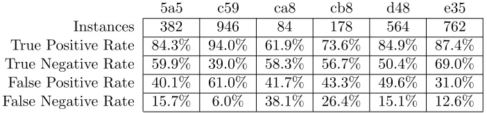 Table 4.2:IBk on the test data with disjoint train and test intruder sets (see Section 3.4.1) andattribute preselection