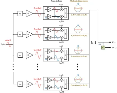 Figure 1.4 Phased-array far-ﬁeld characterization using orthogonal coding technique [Lie10]