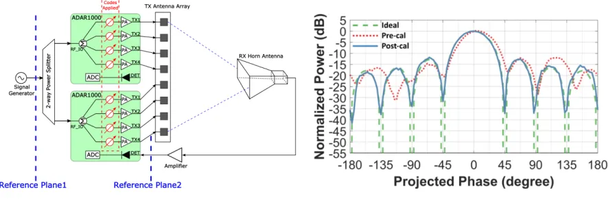 Figure 1.6 Characterization of 8-element TX array using over-the-air CoMET [Hon19]