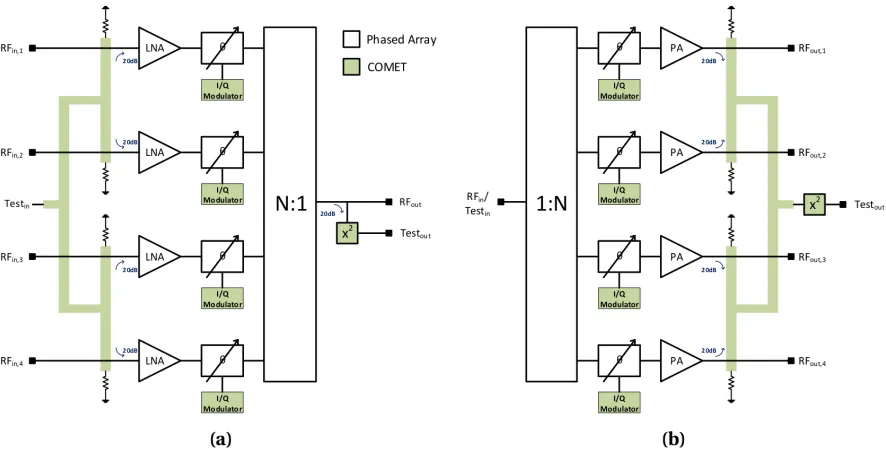 Figure 1.7 Block diagram of a CoMET-embedded four element phased array a) receiver and b)transmitter [Gre17]