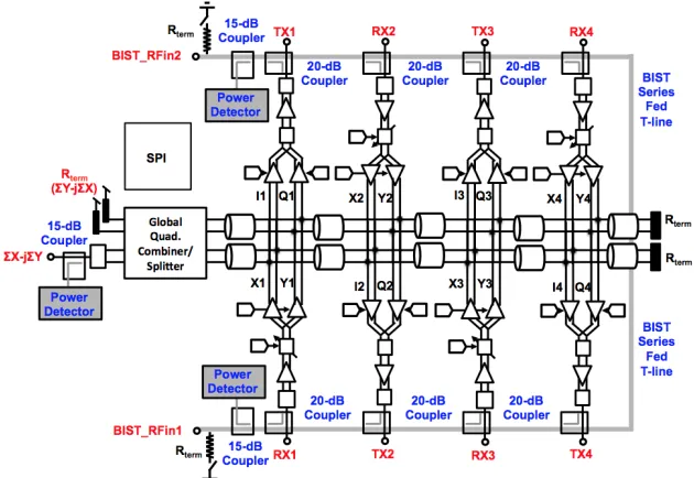 Figure 2.1 Block diagram of a four-element phased-array transceiver employing on-chip series-fed BIST network [Yeh18]