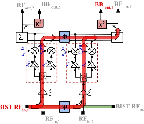 Figure 2.3 Illustration of measurement set 1 in a two-element phased array. The active ports andpath of calibration signal injection and extraction are indicated in red