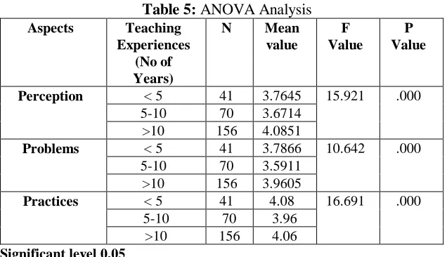 Table 5: ANOVA AnalysisTeaching  N Mean 