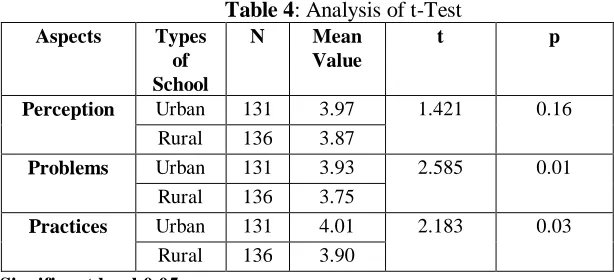 Table 4: Analysis of t-Test N Mean t 