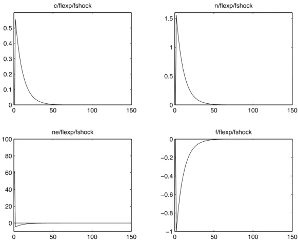 Figure 2: Benchmark model in flexible prices, variant II: Temporary shock to f E,t with autoregressive coefficient 0.9