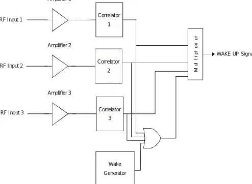 Table II Current Consumption Values For A Wake-Up Receiver On The Market [3] 