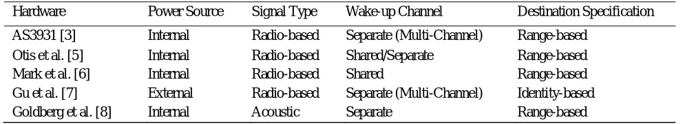 TABLE III CATEGORIZATION OF WAKE-UP RECEIVER HARDWARE PROPOSALS 