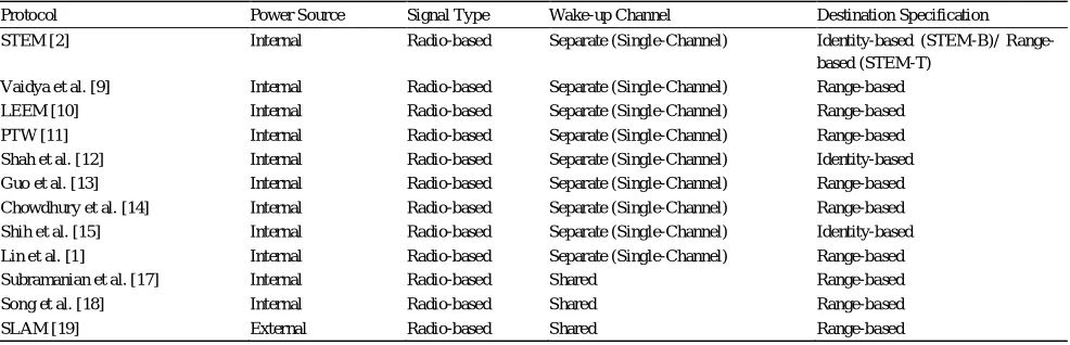 TABLE IV Categorization Of Wake-Up Receiver Based Protocol Research 