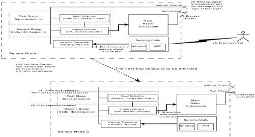 Fig. 3. Interaction of the wake-up receivers with the sensor node and with the network for a simple event driven application