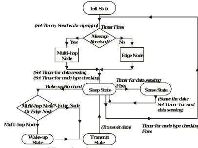 Fig. 3.State diagram of the MH-REACH-Mote operation. Wakes up other nodes   ) 