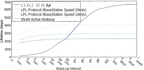 Fig. 9. Comparison of node lifetime using an MH-REACH-Mote, an active wake-up radio mote [8] and a low power listening sensor node