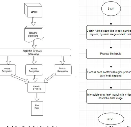 Fig 1: Flow Chart for Detection of pothole 
