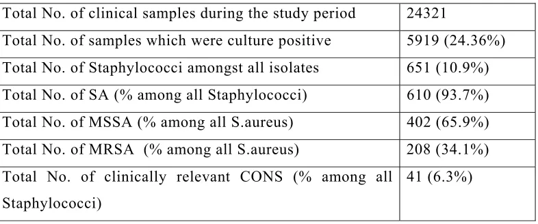 Table No.1Prevalence of Staphylococcus aureus amongst all clinical isolates in PSG Hospitals 