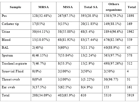 Table No.2 Prevalence of S.aureus among isolates in various samples 