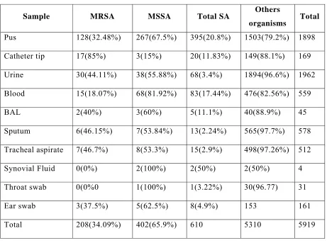 Table No.2 Prevalence of S.aureus among isolates in various samples 