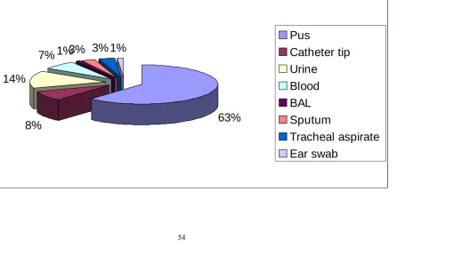 Fig .3 :   Distribution of MRSA among different samples 