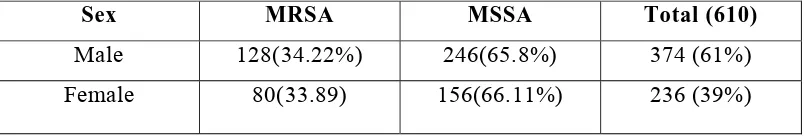 Table No 3: Age wise distribution of Staphylococcus aureus 