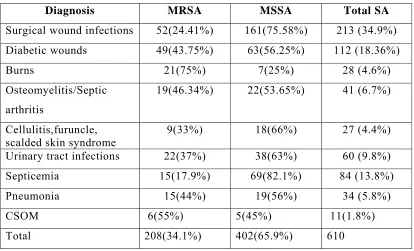 Table No 5: Comparison of frequency of MRSA versus other bacteria in 