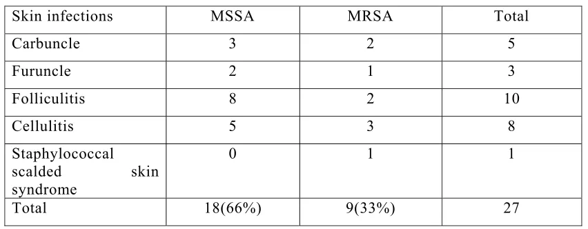 Table 7: Distribution of Staphylococcus aureus among different skin  