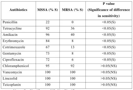 Table No.9: Antibiotic Sensitivity pattern of Staphylococcus aureus 