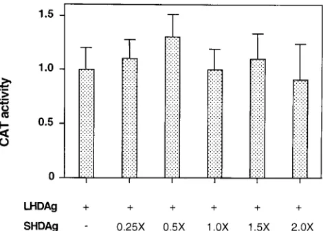 FIG. 4. Effect of mutations on the replication inhibition and transactivationactivities of LHDAg
