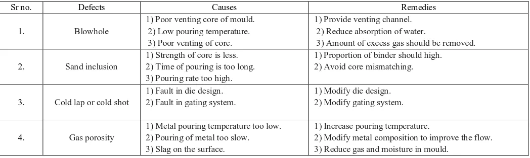 TABLE III various casting defects their causes and their remedies 