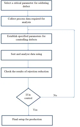 Fig 3: Cause and effect diagram for pin failure 