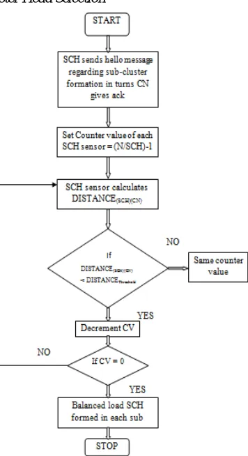 Figure 3: Flowchart of proposed network 