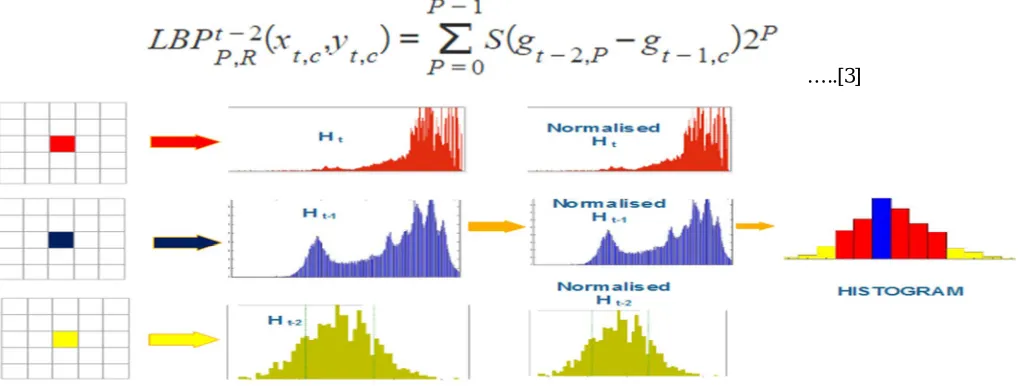 Figure 2 Histogram for LBP at time t, t-1 and t-2 