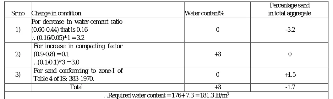 Table:3 Test data for materials 