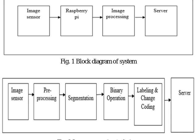 Fig. 2 Image processing technique 