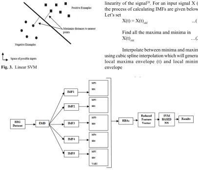Fig. 3.  Linear SVM