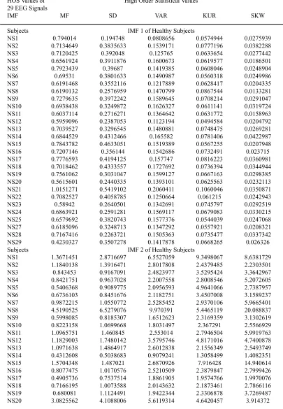 Table 1 . High Order Statistical Values of 29 EEG signal of Normal Subjects upto 5th IMF