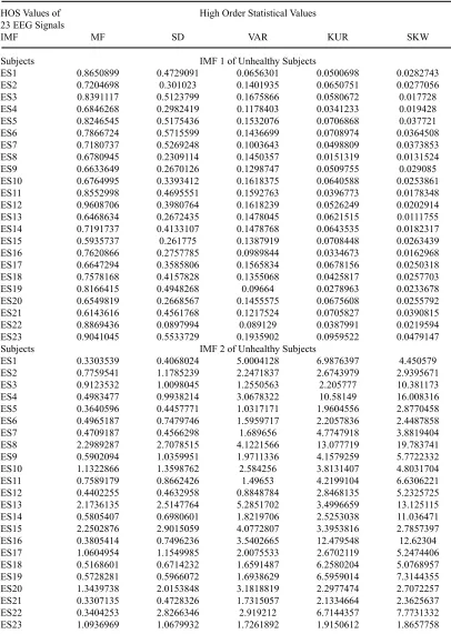 Table 2. High Order Statistical Values of 23 EEG signal of Epileptic Subjects upto 5th IMF
