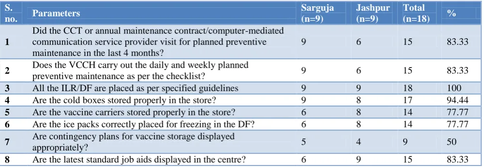 Table 1: Equipment maintenance. 