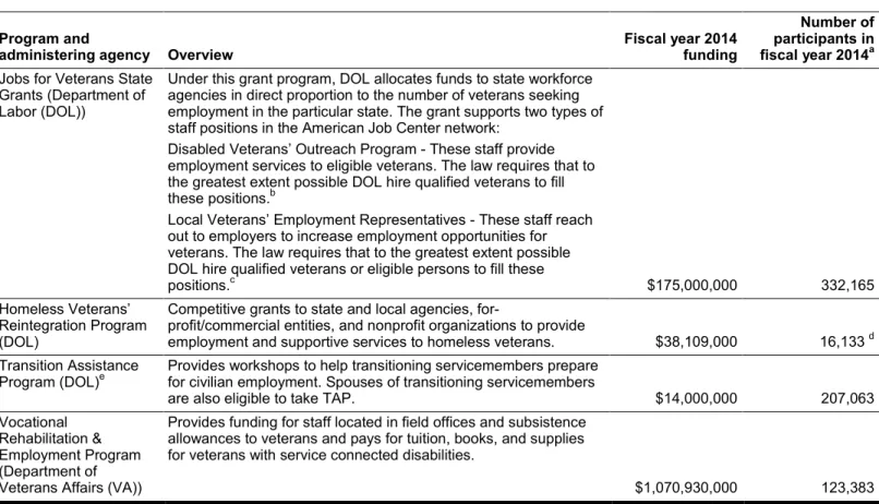 Table 1: Federal Employment and Training Programs Targeted to Veterans 